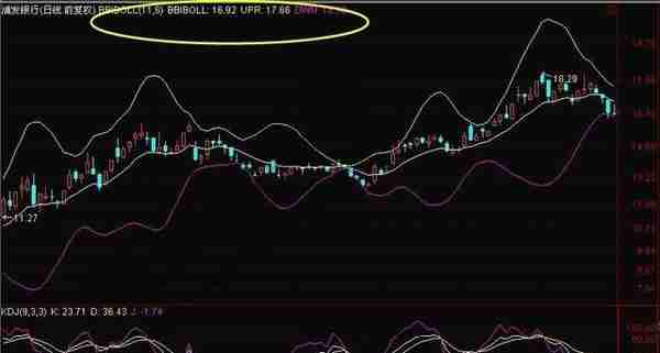 一个操盘手透露：为什么入场前坚决要看“BOLL”，从此买卖不求人