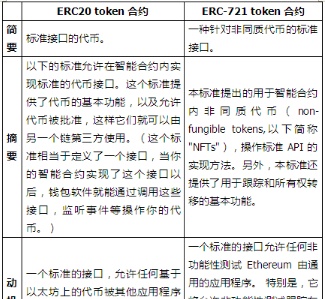 谁会成为区块链杀手级应用？能将“资产映射到区块链世界”是必须的