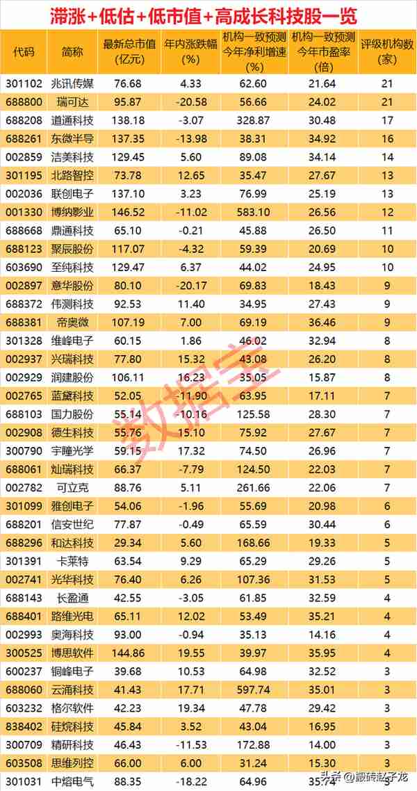 最有价值的39只滞涨、低估、低市值、高成长科技股！