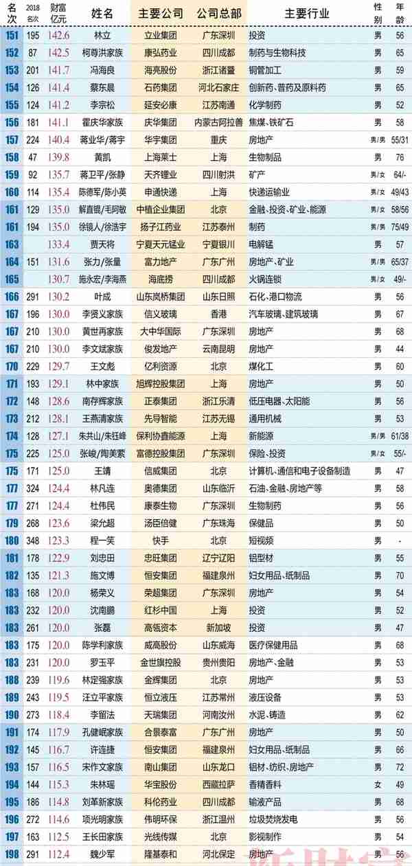 2019新财富榜单：二马守擂前二 张一鸣首入前十