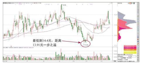 中国“捡钱”时代已到来：如果手中有5万闲钱，不妨试试“筹码集中度达到12%”选股法，出手就是涨停股