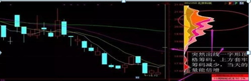 我只用一个“筹码分布”指标，就把“A股市场”给你讲得明明白白，读懂你的投资就成功了一半