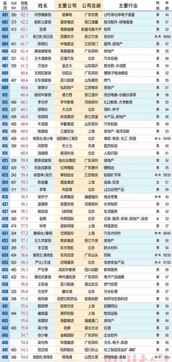 2019新财富榜单：二马守擂前二 张一鸣首入前十