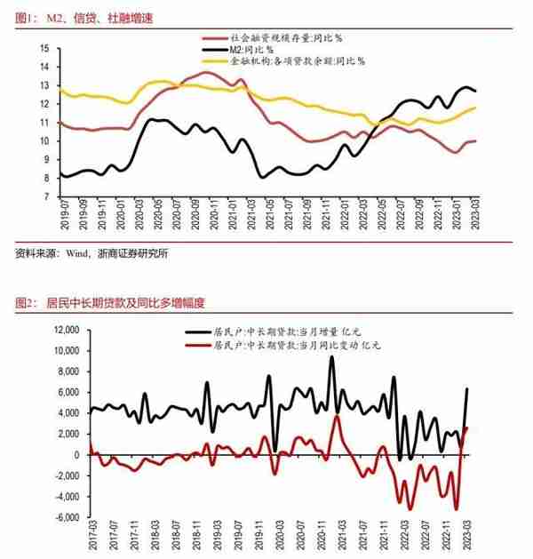 浙商宏观李超点评3月金融数据：一季度的强劲信贷对后续或有透支