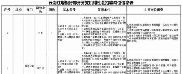 「招聘」招银行行长副行长等职位23人！云南红塔银行昭通分行招聘公告