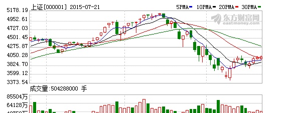 证券教父阚治东：坚决相信国家队 4000点不是最终目的