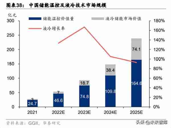 储能行业专题研究：大储加速迈进，量利如日中升