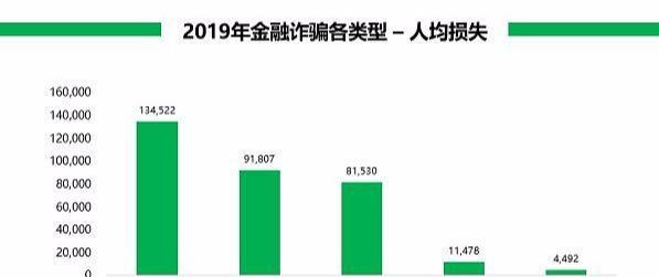 虚拟货币诈骗人均损失超13万 杀猪盘成高频诈骗手段