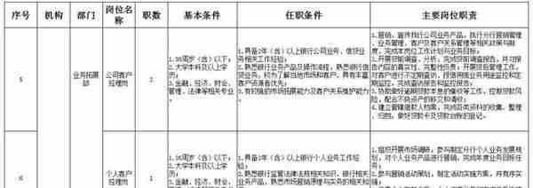 「招聘」招银行行长副行长等职位23人！云南红塔银行昭通分行招聘公告