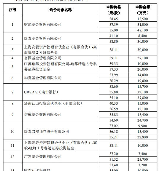 杰瑞股份再为员工奖励轿车，6900万股解禁在即，定增股东浮亏超二成