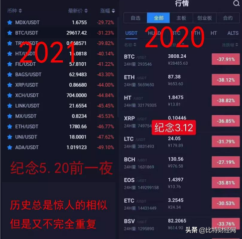 2022年大封杀来了，血崩，爆仓几十亿！以比特币为首遭巨大滑铁卢