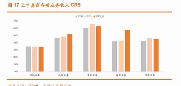 证券行业2023年度策略：两大业务迎新机，配置券商正当时