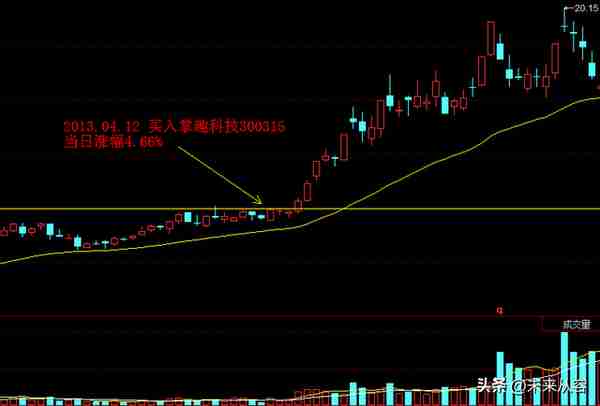 用三杆枪（业绩、价格、机构）筛选基本面和技术面双突破的大牛股