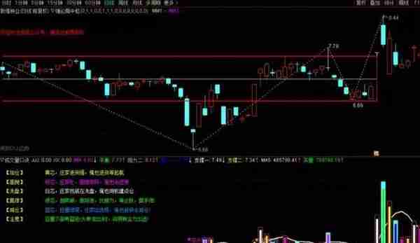 散户务必重视：一旦“天眼地量”这种形态出现后，价格不久将大幅拉升