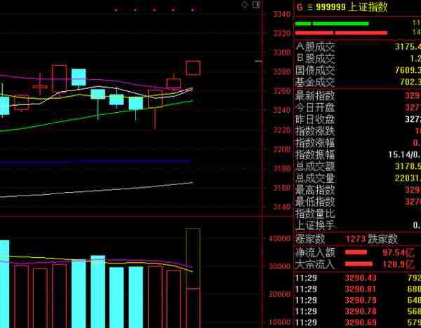 A股：证券放量拉升，东方财富大涨，但为什么还是难于大涨呢？