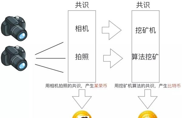 看完此文再不懂区块链算我输，用Python从零开始创建区块链