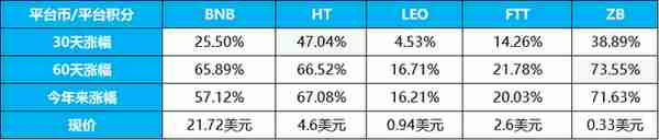 盘点CMC 2019报告中的TOP5平台币，如今都“活”得怎么样了？