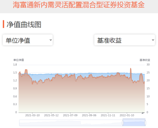 安信稳健增值混合A(001316)：“稳如老狗”？论灵活配置型基金的“罪与罚”