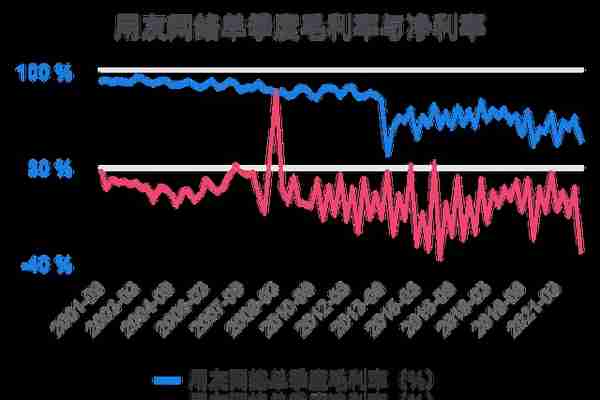 一次看完用友网络财务分析2022-03