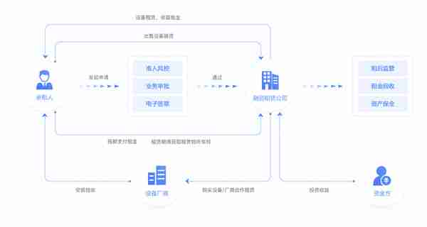 融资租赁行业发展趋势分析