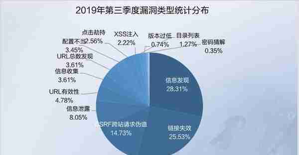 纯干货 | 2019 Q3网络安全态势报告