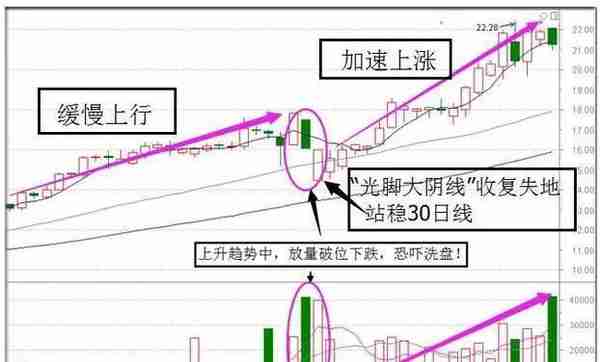 从被套到获利，成本50元通过做 T降低到20元，只因坚持“黄线上方6格卖出，黄线下方4格买入”