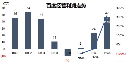 最前线 | 百度拟发行美元债券，以应对未来一年投资需求