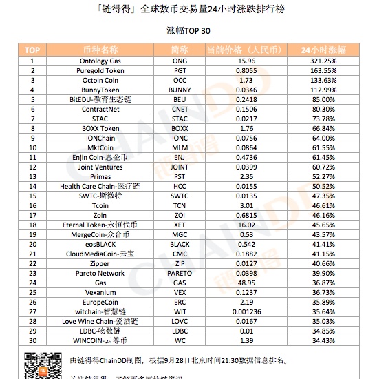 「得得涨跌榜」数字货币市场全面上行，涨幅整体波动较大｜9月28日