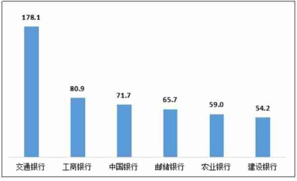 受累信用卡业务？交通银行成为“投诉之王”，频被监管通报