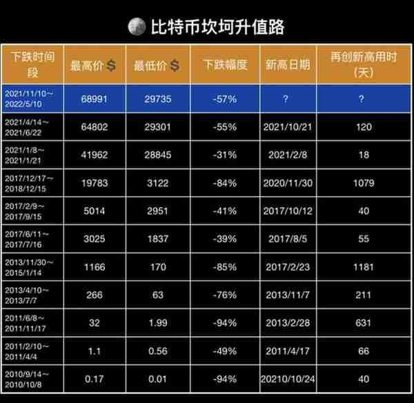 比特币腰斩，风偏最高的那群人在加速离场