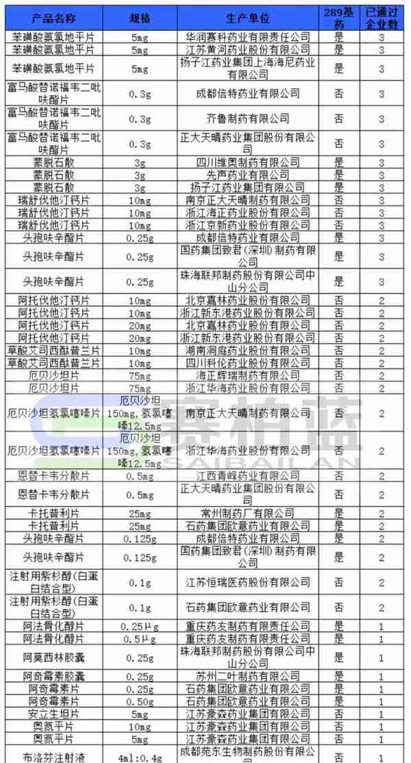 这个大品种 通过一致性评价