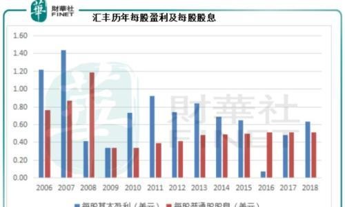 面对中国科技巨擎力不从心 百年汇丰风雨飘摇？