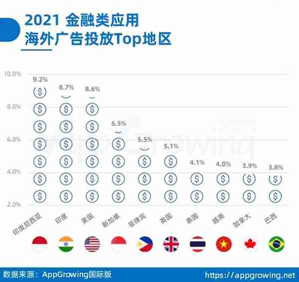 金融出海投放数据揭秘，这些产品正在引领海外市场