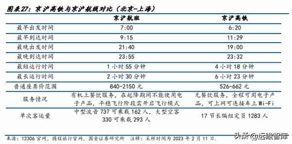 高铁干线，京沪高铁：疫后修复迎量价齐升，成本稳定显盈利弹性