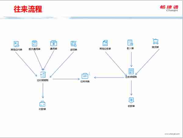 用友T+全面流程图