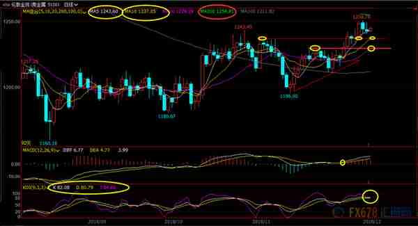 12月12日现货黄金、白银、原油、外汇短线交易策略