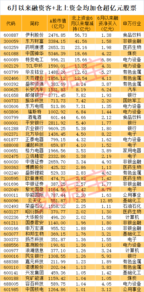 两大活跃资金大加仓，单月净买入创年内新高，同时加仓这些滞涨股