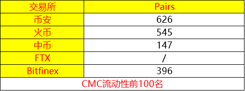 盘点CMC 2019报告中的TOP5平台币，如今都“活”得怎么样了？