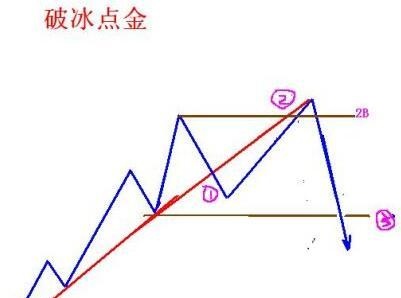 趋势交易法——123看透趋势、2B买入点确定法则