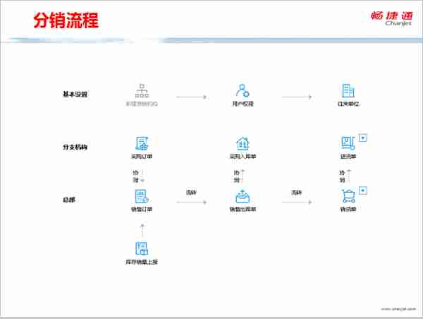 用友T+全面流程图