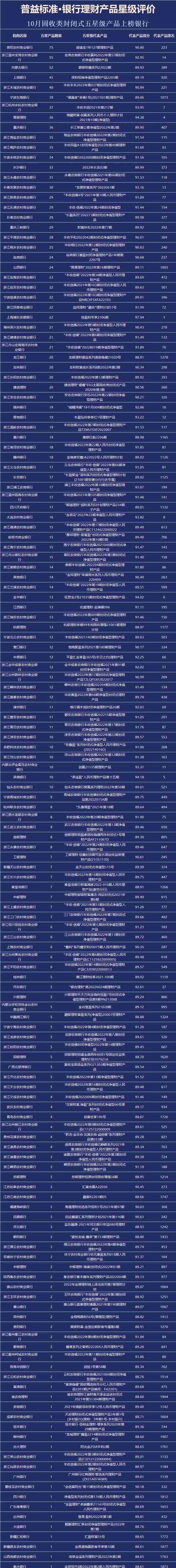 银行理财产品星级评价榜TOP100