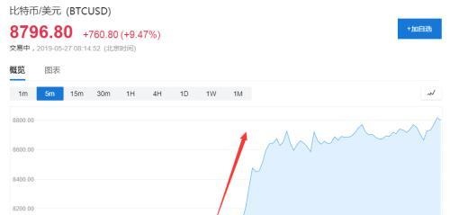 比特币一个多小时急涨9% 5月累计涨幅超60%