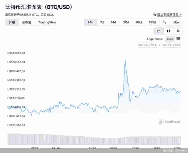 比特币新年猛涨40%，从业机构仍在“过冬”，加密货币“牛市”行得通吗？