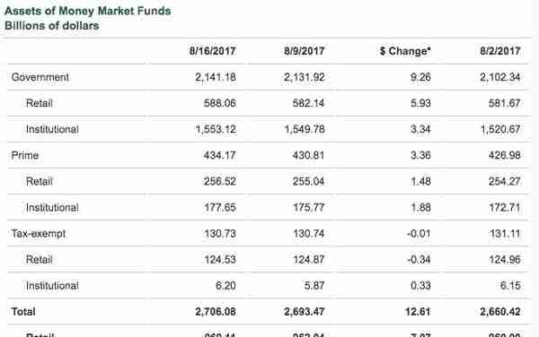 余额宝们的“前辈”：美国货基收益普遍0.5% 投资者更爱ETF