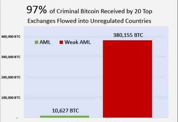 通过加密货币洗钱的五个套路