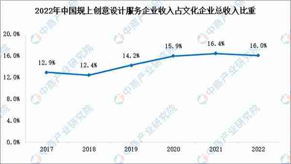 【聚焦风口行业】文化创意市场迎来新机遇 产业发展前景分析