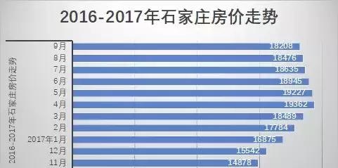 跌了一年的石家庄，房价继续下行的空间还有多大？