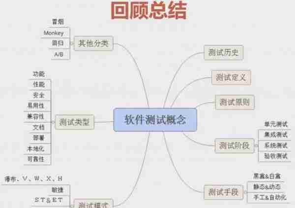 软件测试基础学习