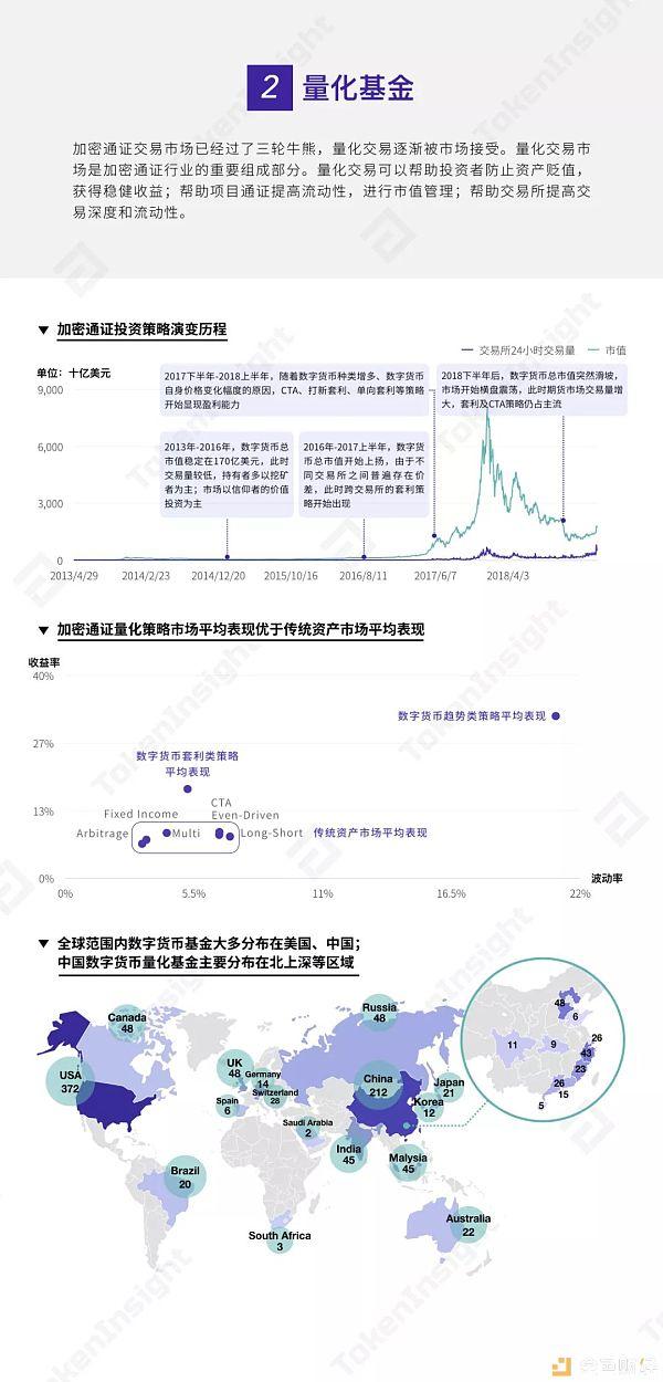 一图读懂全球加密通证量化基金行业的现状和趋势