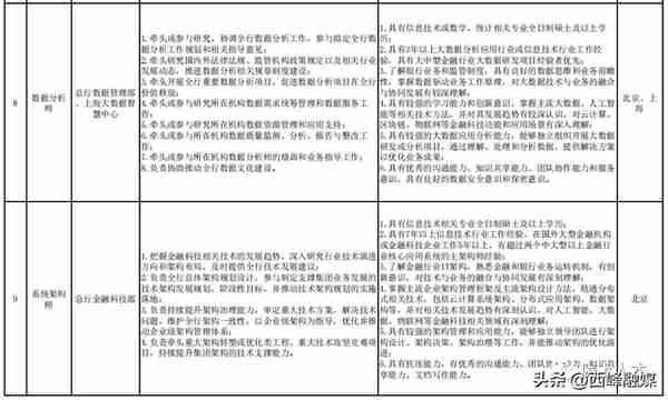 中国建设银行总行专业人才社会招聘